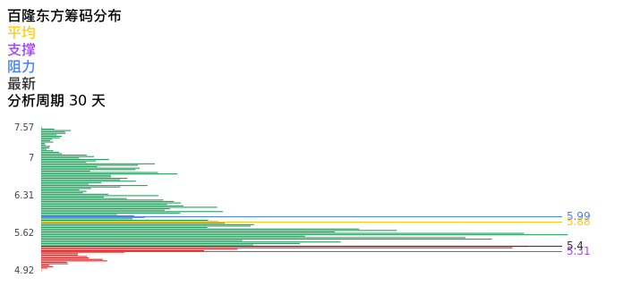 技术面-筹码分布、MACD图：百隆东方股票技术面分析报告