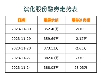 滨化股份融券表