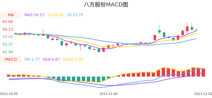 技术面-筹码分布、MACD图：八方股份股票技术面分析报告