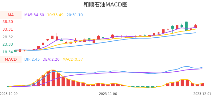 技术面-筹码分布、MACD图：和顺石油股票技术面分析报告
