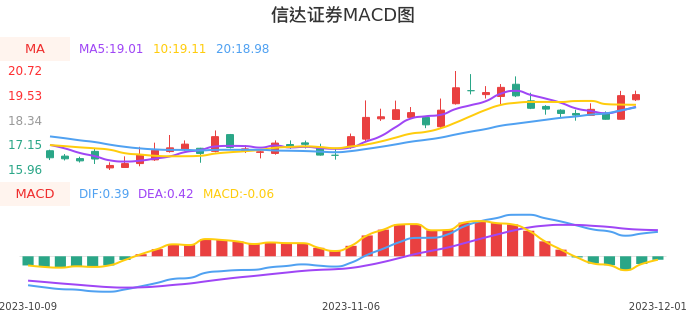 技术面-筹码分布、MACD图：信达证券股票技术面分析报告