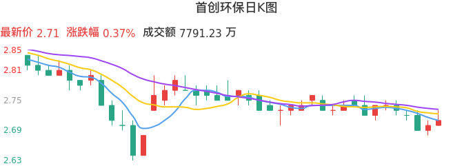 整体分析-日K图:首创环保股票整体分析报告
