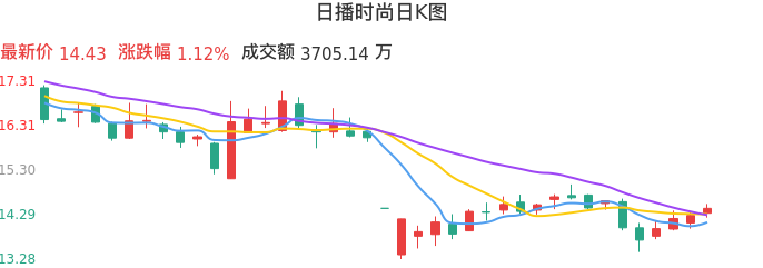 整体分析-日K图：日播时尚股票整体分析报告