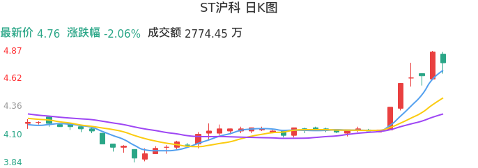 整体分析-日K图：ST沪科股票整体分析报告