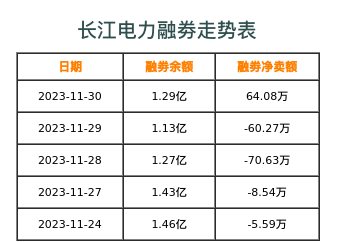 长江电力融券表