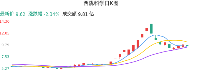整体分析-日K图：西陇科学股票整体分析报告