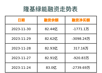 隆基绿能融资表