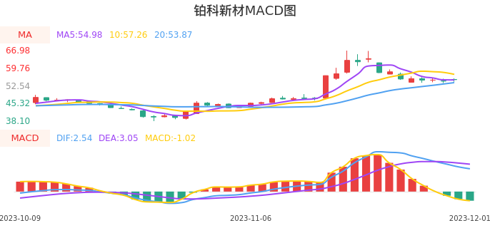 技术面-筹码分布、MACD图：铂科新材股票技术面分析报告