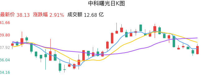 整体分析-日K图：中科曙光股票整体分析报告