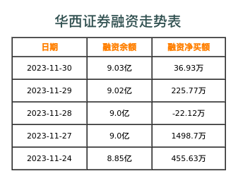 华西证券融资表