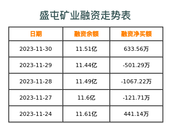 盛屯矿业融资表