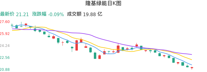 整体分析-日K图：隆基绿能股票整体分析报告