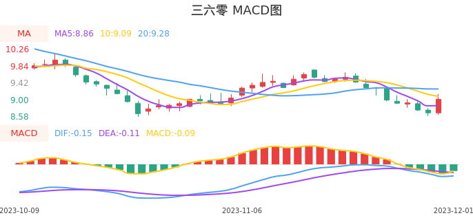 技术面-筹码分布、MACD图：三六零股票技术面分析报告