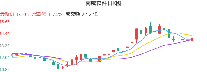 整体分析-日K图：南威软件股票整体分析报告