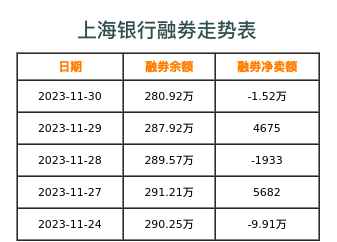上海银行融券表