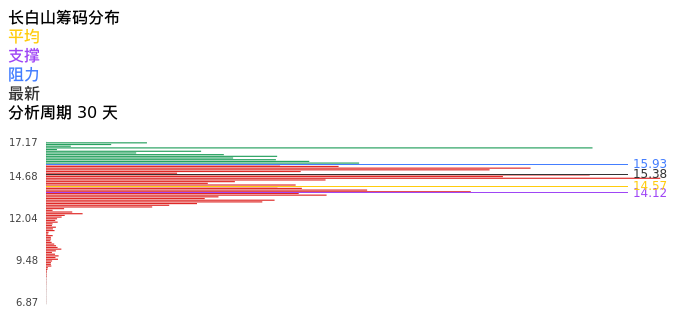 技术面-筹码分布、MACD图：长白山股票技术面分析报告