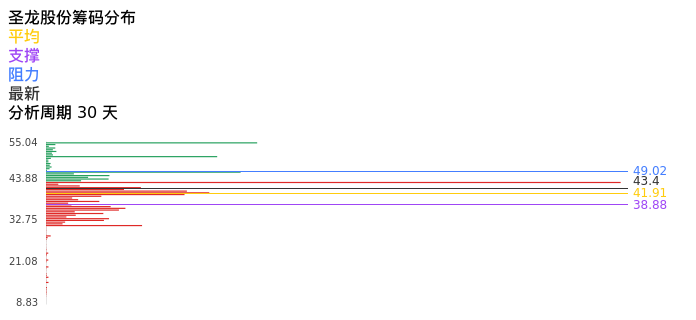 技术面-筹码分布、MACD图:圣龙股份股票技术面分析报告