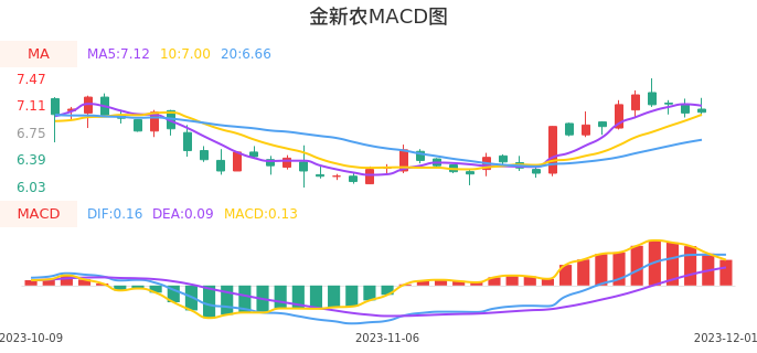 技术面-筹码分布、MACD图：金新农股票技术面分析报告