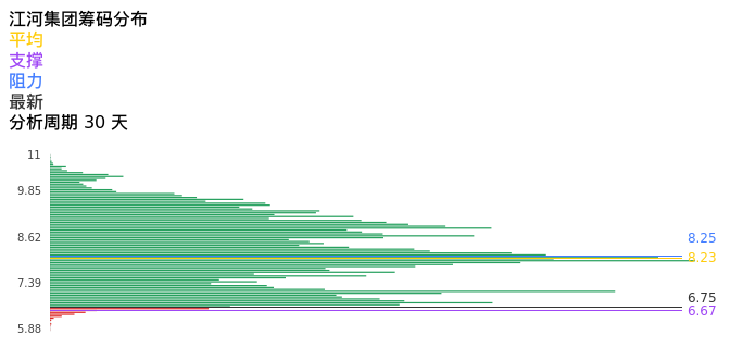 技术面-筹码分布、MACD图：江河集团股票技术面分析报告