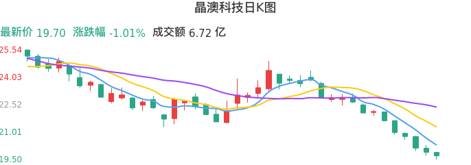 整体分析-日K图：晶澳科技股票整体分析报告