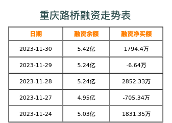 重庆路桥融资表