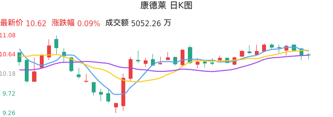 整体分析-日K图：康德莱股票整体分析报告