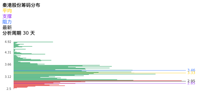 技术面-筹码分布、MACD图：秦港股份股票技术面分析报告