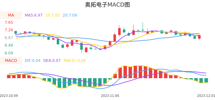 技术面-筹码分布、MACD图：奥拓电子股票技术面分析报告