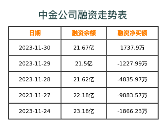 中金公司融资表