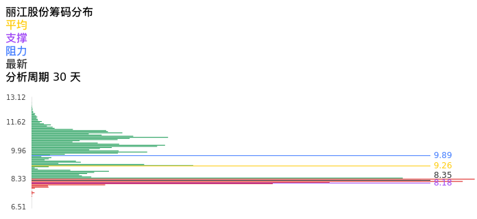 技术面-筹码分布、MACD图：丽江股份股票技术面分析报告