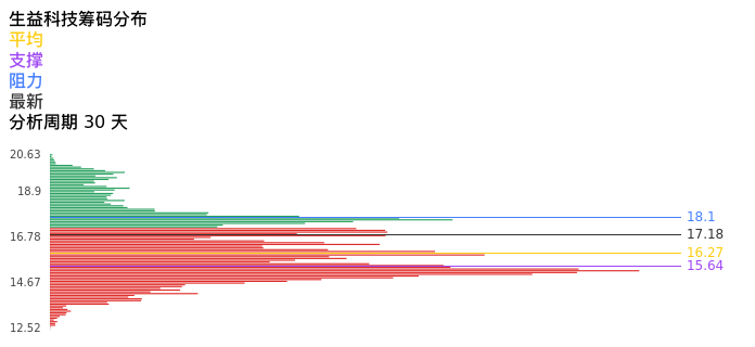 技术面-筹码分布、MACD图:生益科技股票技术面分析报告