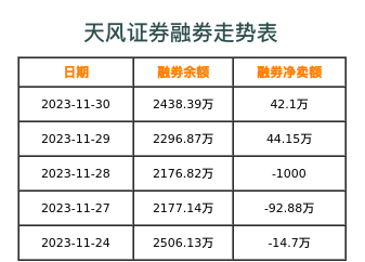 天风证券融券表
