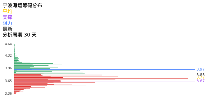 技术面-筹码分布、MACD图：宁波海运股票技术面分析报告