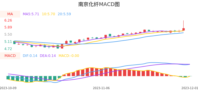 技术面-筹码分布、MACD图：南京化纤股票技术面分析报告