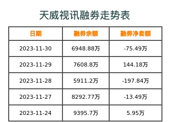 天威视讯融券表