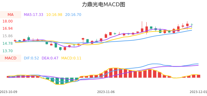 技术面-筹码分布、MACD图:力鼎光电股票技术面分析报告