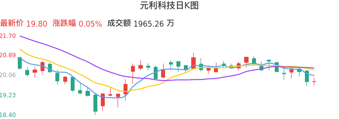 整体分析-日K图：元利科技股票整体分析报告