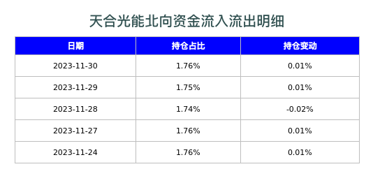 天合光能北向资金流入流出明细