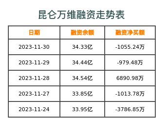 昆仑万维融资表