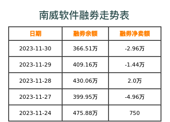 南威软件融券表