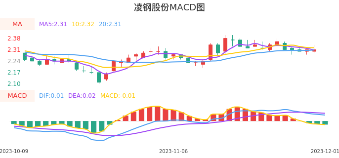 技术面-筹码分布、MACD图：凌钢股份股票技术面分析报告