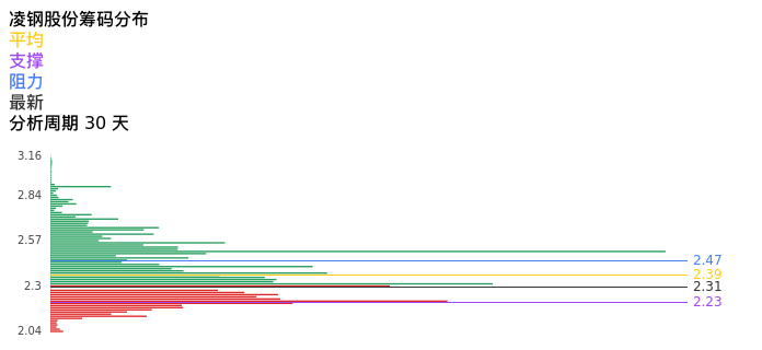 技术面-筹码分布、MACD图：凌钢股份股票技术面分析报告