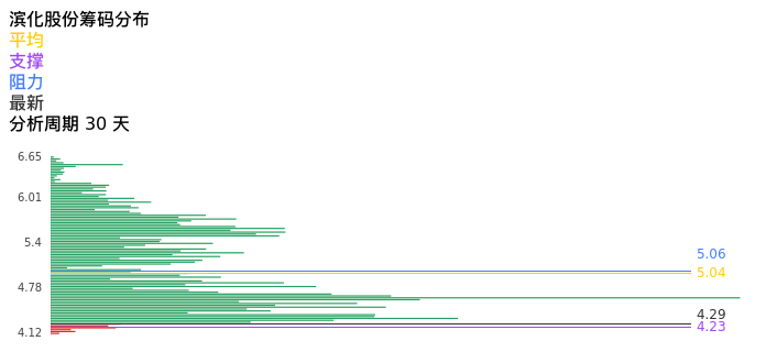 技术面-筹码分布、MACD图：滨化股份股票技术面分析报告