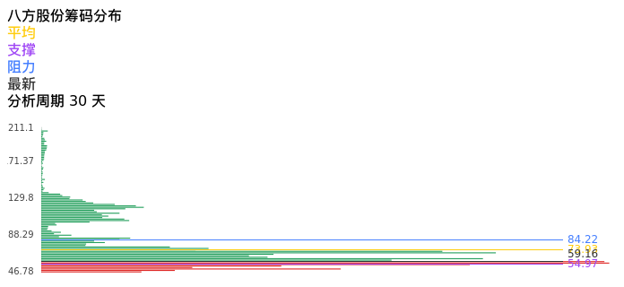 技术面-筹码分布、MACD图：八方股份股票技术面分析报告