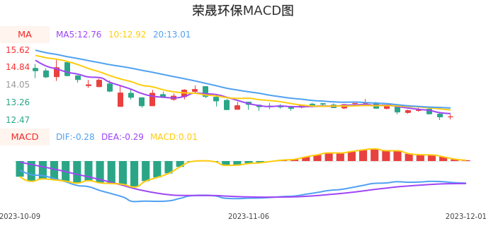 技术面-筹码分布、MACD图：荣晟环保股票技术面分析报告