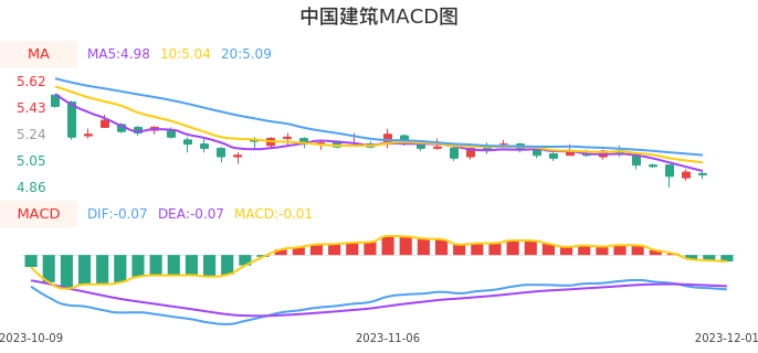 技术面-筹码分布、MACD图：中国建筑股票技术面分析报告