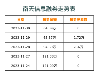 南天信息融券表