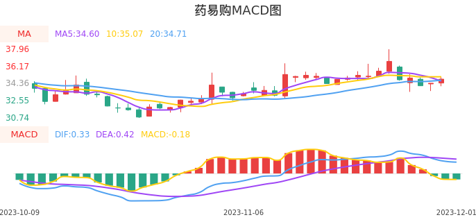 技术面-筹码分布、MACD图:药易购股票技术面分析报告