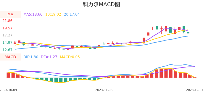 技术面-筹码分布、MACD图：科力尔股票技术面分析报告