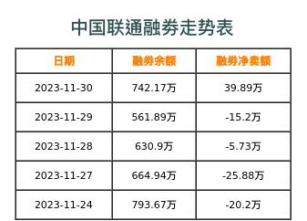 中国联通融券表
